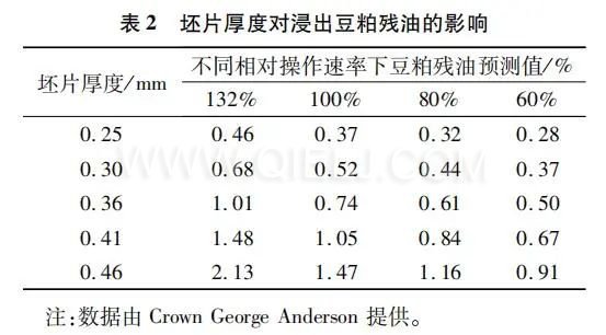 如何提高大豆壓榨油廠節(jié)能增效 干貨分享技術(shù)方案(圖2) 圖片